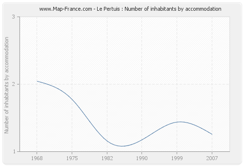Le Pertuis : Number of inhabitants by accommodation